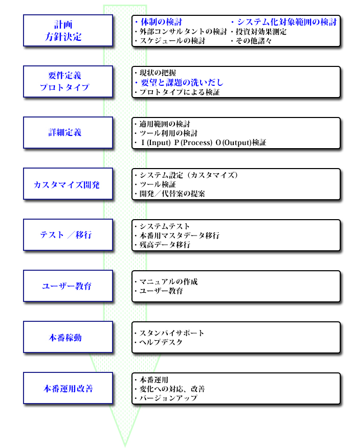 ＥＲＰの導入ステップ