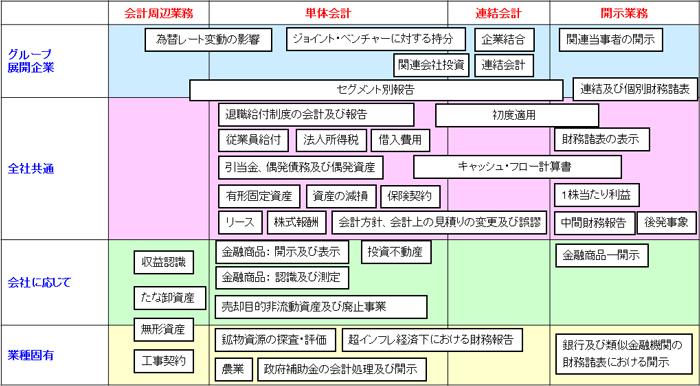 ＩＦＲＳ各基準の分類（業種や規模で影響が異なる）