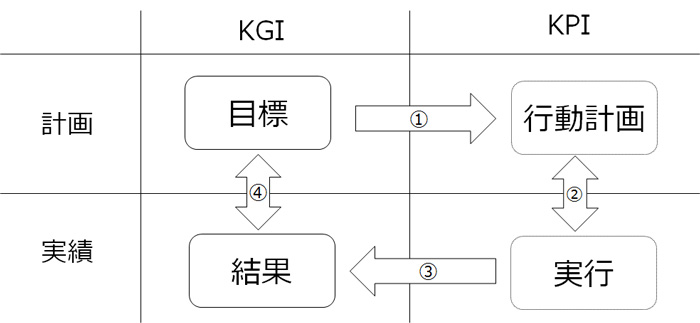 プロセス（行動）と結果