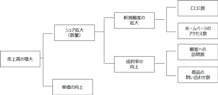 kpi階層化