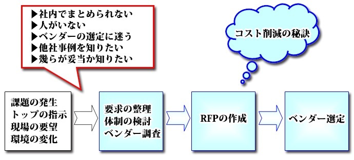 RFPの作成支援とベンダー選定　紹介