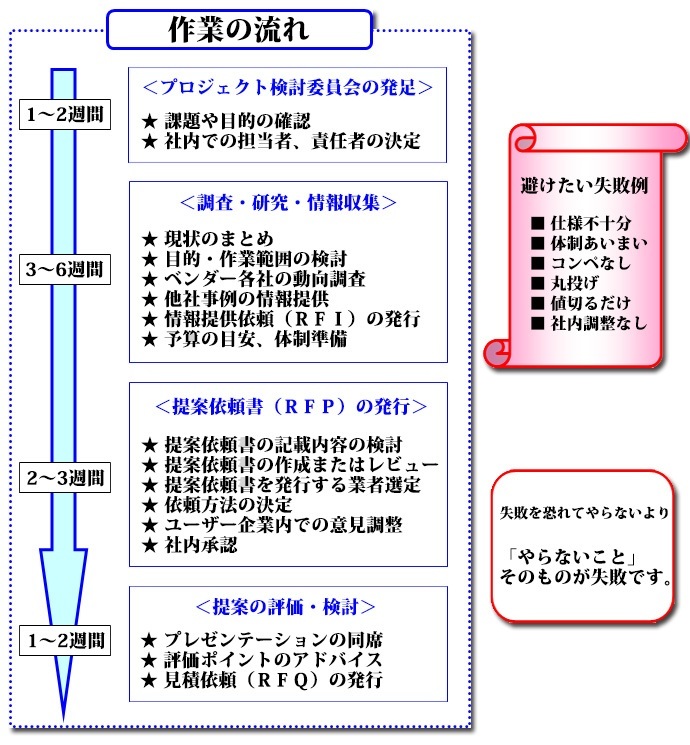 RFPの作成支援とベンダー選定　作業の流れ