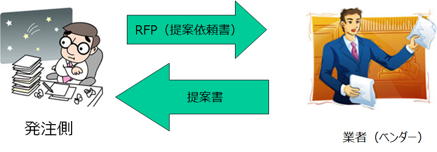 RFP（Request for Proposal ＝　提案依頼書）