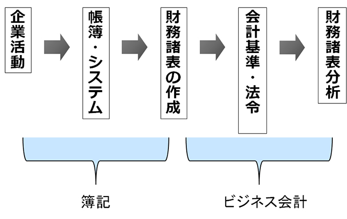 簿記の試験との違い