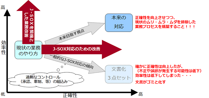 業務の正確性と効率性の共存