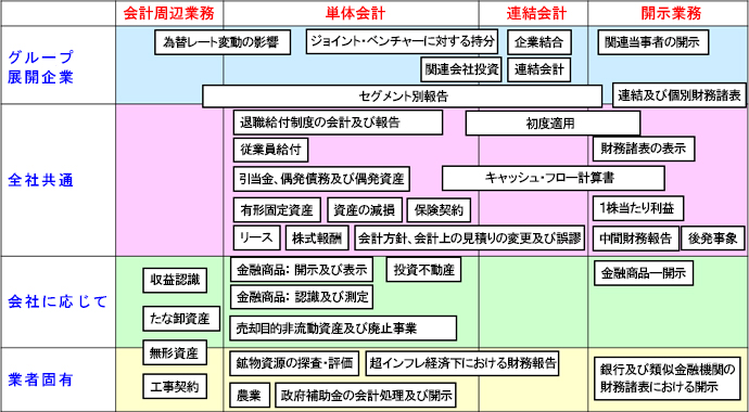 ＩＦＲＳの影響