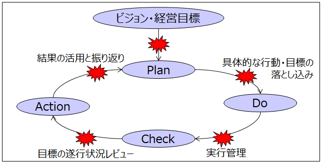 経営管理のポイント