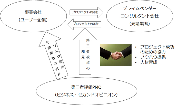 プライムベンダー（元請業者）および事業会社との関係