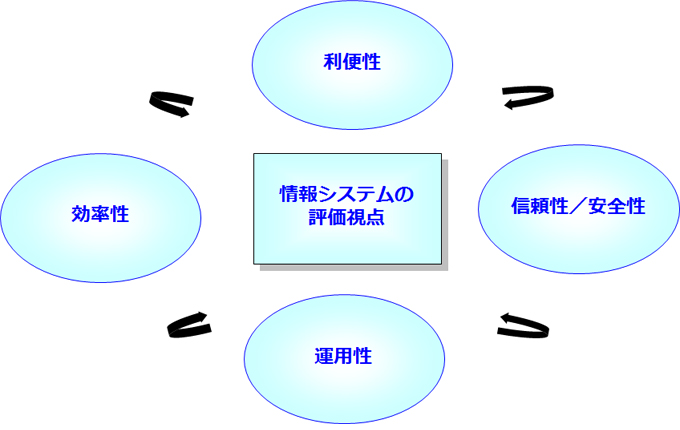 情報システムの評価視点